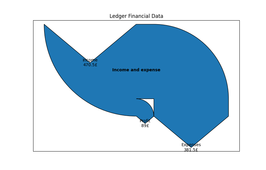 Simple Sankey diagram showing top-level account flows