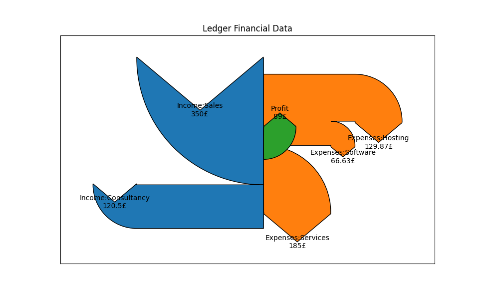 More useful Sankey diagram showing an additional account level flow