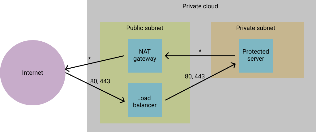 Diagram of public and private subnets, with a NAT gateway and load balancer