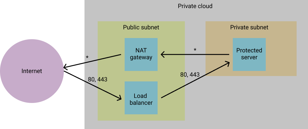 cvs over ssh bastion