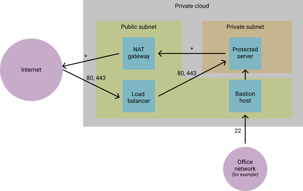 Adding a bastion host to the cloud infrastructure